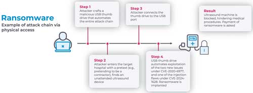 Ransomware attack process.