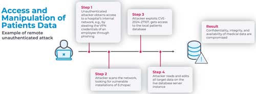 Patient data compromise attack process.