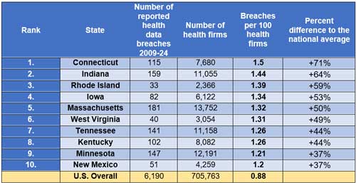 The rate of health data breaches per 100 health firms in the top 10 highest
states and the United States overall.