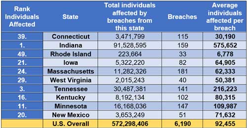 The total number of individuals affected by breaches reported in each of the
top 10 states for health breaches per 100 health firms and the U.S. overall.