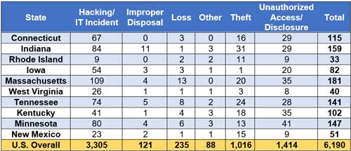 The number of each type of breach in each of the top 10 states for health
breaches per 100 health firms and the U.S. Overall.