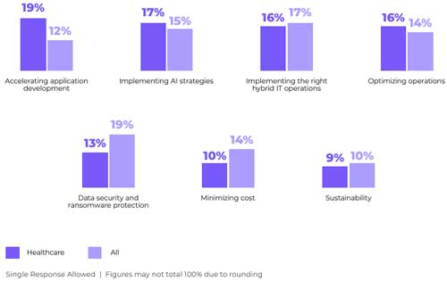CIO/CTO/leadership priorities